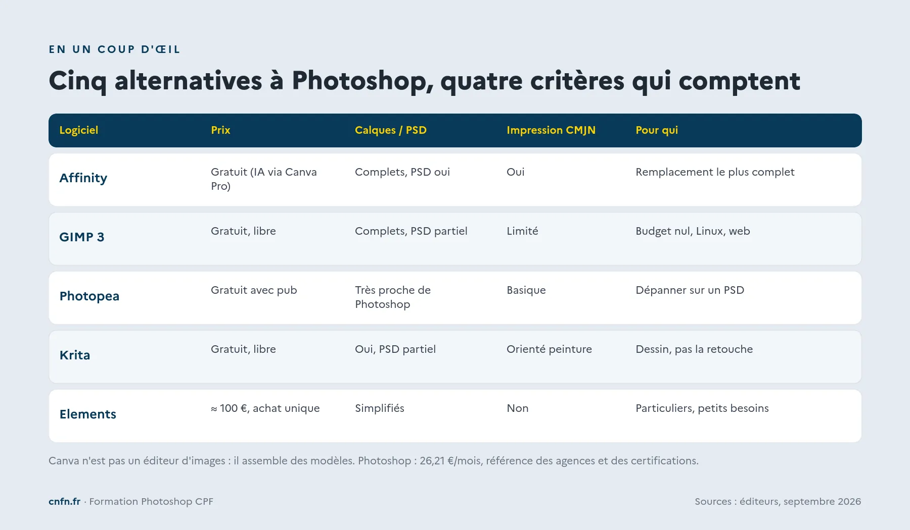 Tableau comparatif des alternatives à Photoshop : prix, calques et PSD, impression CMJN, public