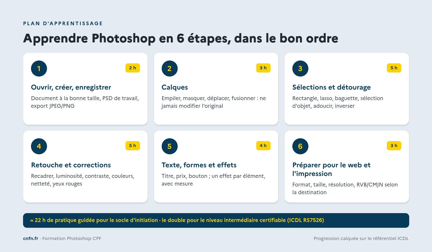Plan pour apprendre Photoshop en 6 étapes avec le temps de pratique de chaque étape