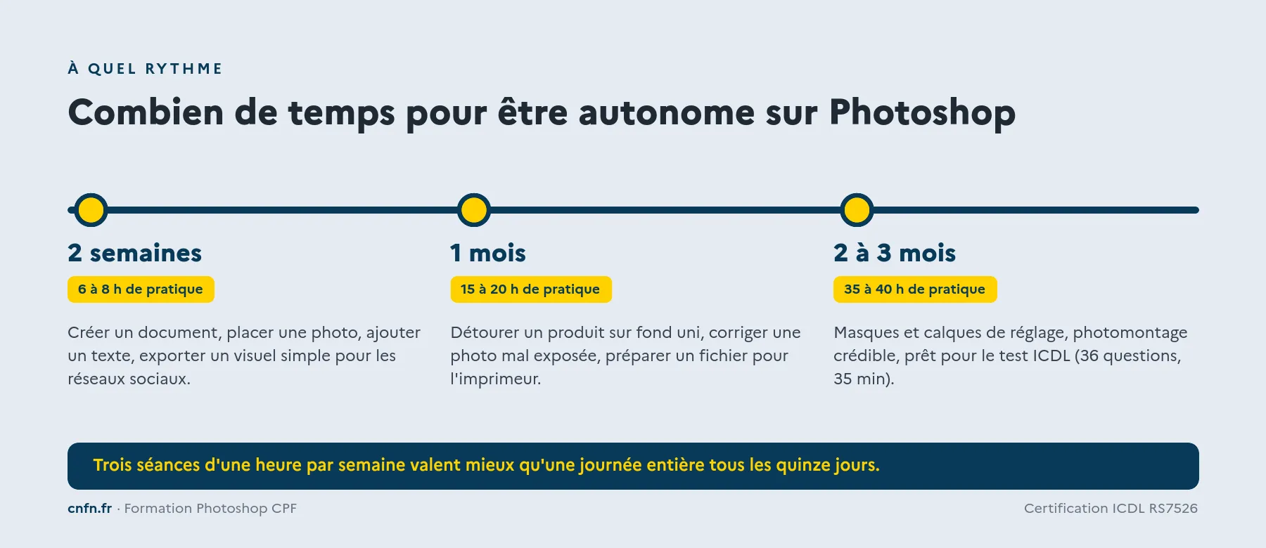 Temps nécessaire pour être autonome sur Photoshop : 2 semaines, 1 mois, 2 à 3 mois