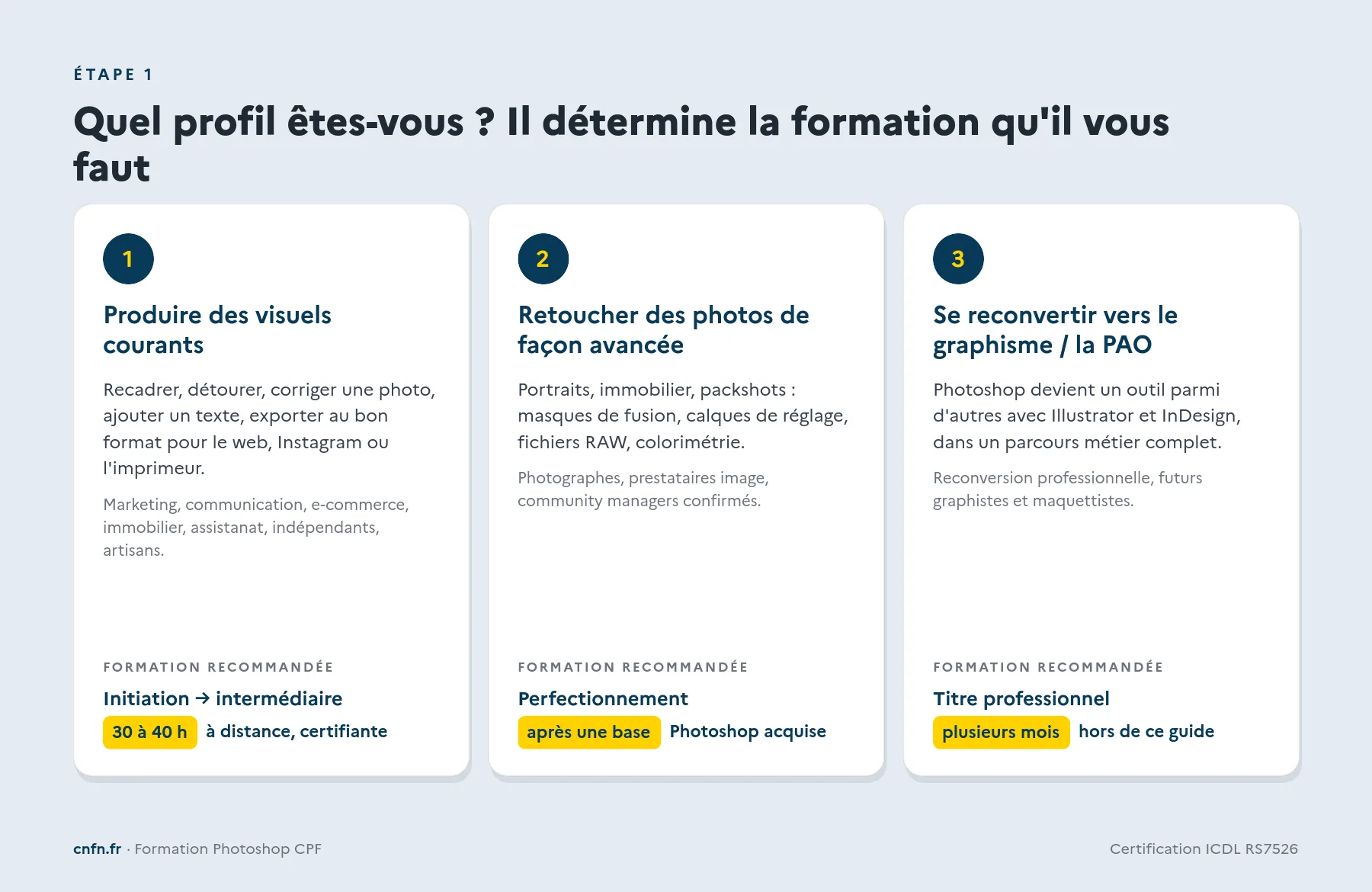 Les 3 profils de besoin en formation Photoshop et la formation recommandée pour chacun