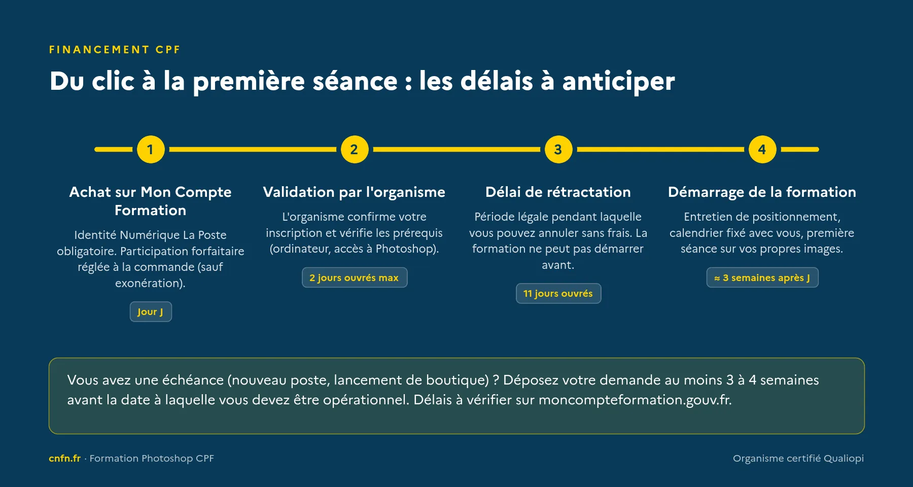 Frise des délais d'une formation Photoshop CPF : achat sur Mon Compte Formation, validation, rétractation, démarrage