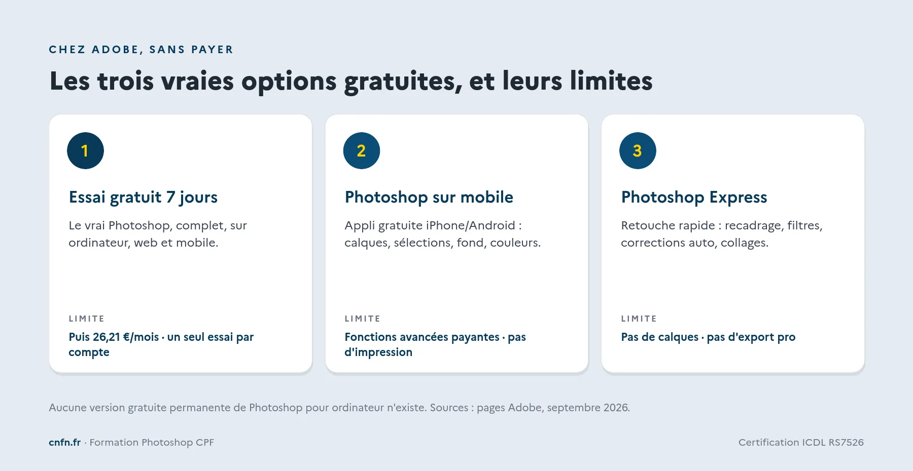 Les trois options gratuites d'Adobe : essai 7 jours, Photoshop mobile, Photoshop Express, et leurs limites