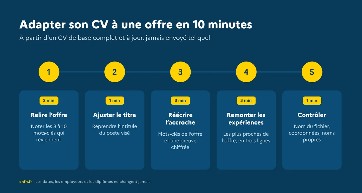 Adapter son CV à une offre en 10 minutes avec l’IA : les 5 étapes