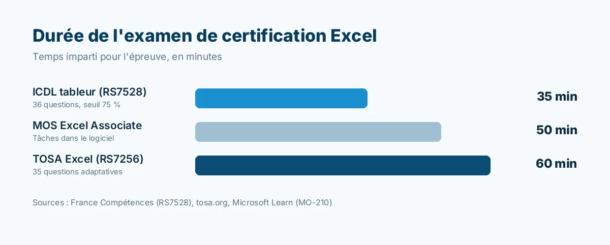 Durée de l'examen de certification Excel : ICDL 35 minutes, MOS 50 minutes, TOSA 60 minutes