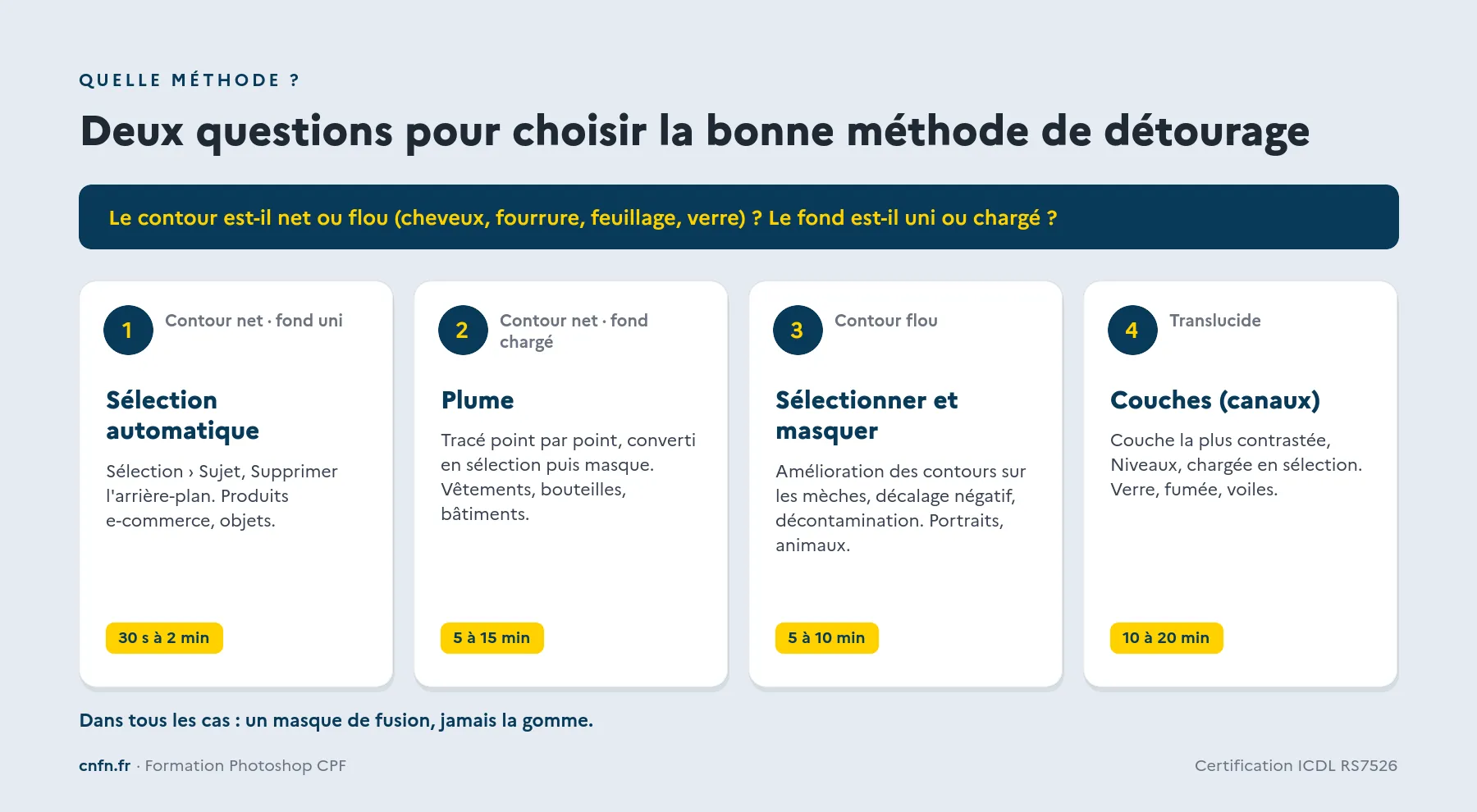 Choisir la méthode de détourage Photoshop selon le contour (net ou flou) et le fond (uni ou chargé)