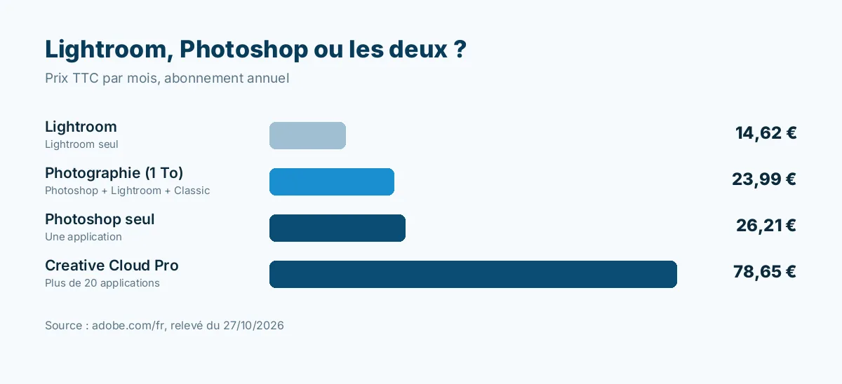 Prix mensuel des formules Adobe : Lightroom 14,62 €, Photographie 23,99 €, Photoshop seul 26,21 €, Creative Cloud Pro 78,65 €