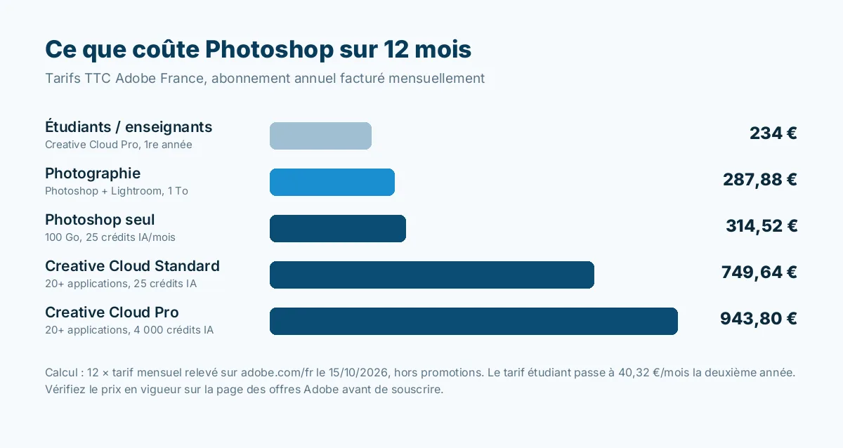 Coût de Photoshop sur 12 mois selon la formule Adobe : étudiants, Photographie, Photoshop seul, Creative Cloud Standard et Pro