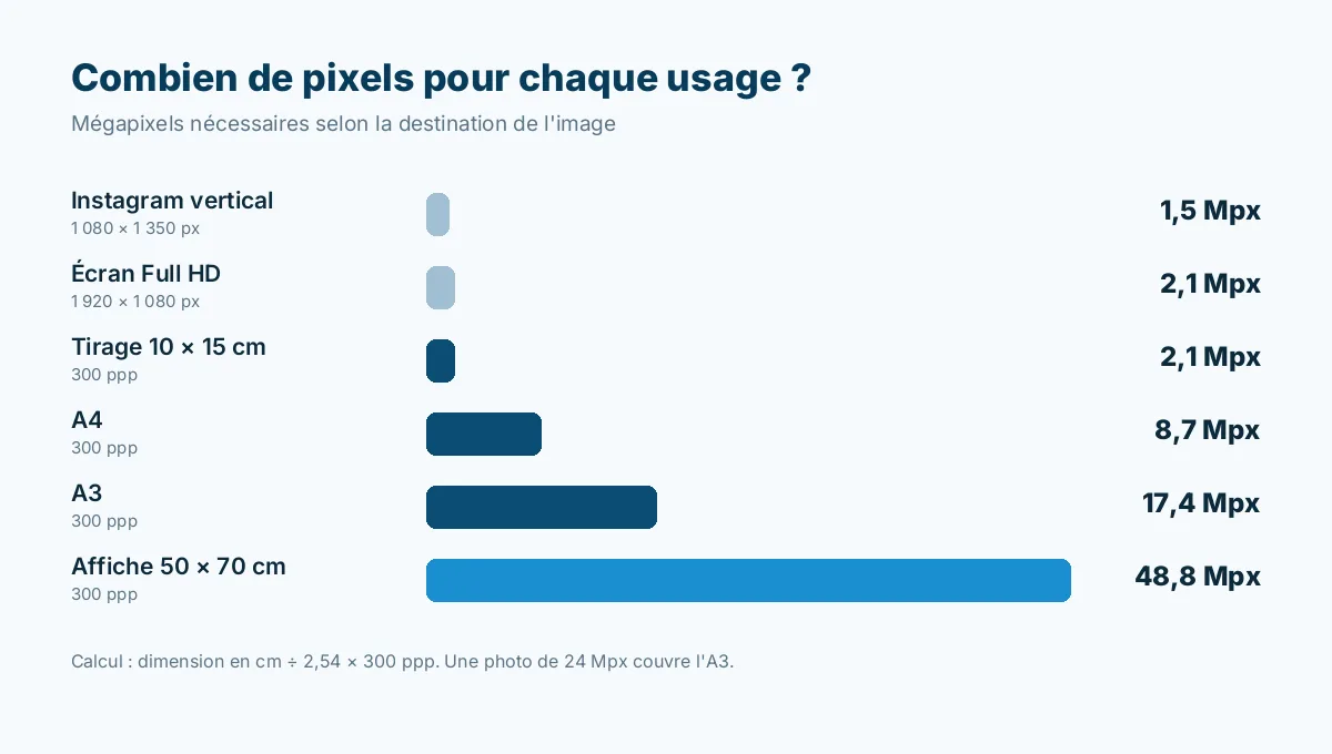 Mégapixels nécessaires par usage : Instagram 1,5, Full HD 2,1, tirage 10 × 15 cm 2,1, A4 8,7, A3 17,4, affiche 50 × 70 cm 48,8 à 300 ppp