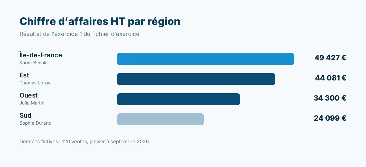 Graphique du chiffre d’affaires HT par région obtenu avec le tableau croisé dynamique