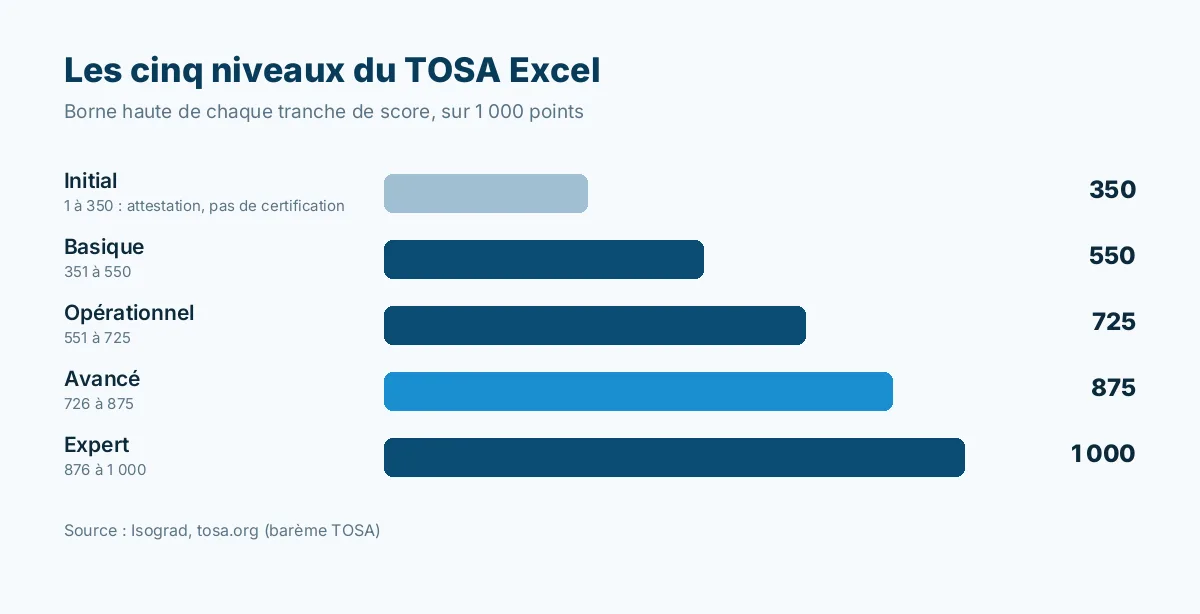 Barème TOSA Excel : Initial jusqu'à 350, Basique jusqu'à 550, Opérationnel jusqu'à 725, Avancé jusqu'à 875, Expert jusqu'à 1 000